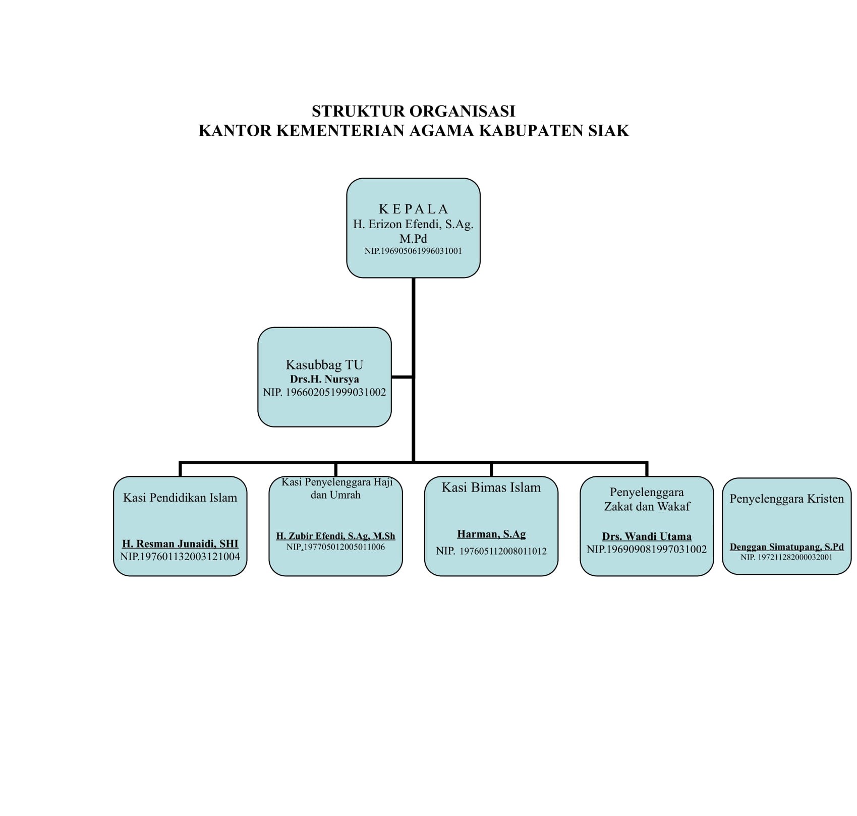 Struktur Organisasi Kantor Kementerian Agama Kabupaten Siak
